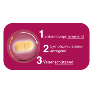 Grafik mit gelber Kapsel und drei Punkten: entzündungshemmend, lymphzirkulationsanregend, venenschützend.